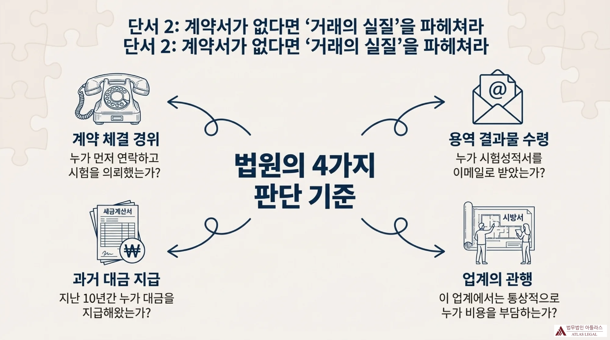 법원의 4가지 판단 기준 인포그래픽
