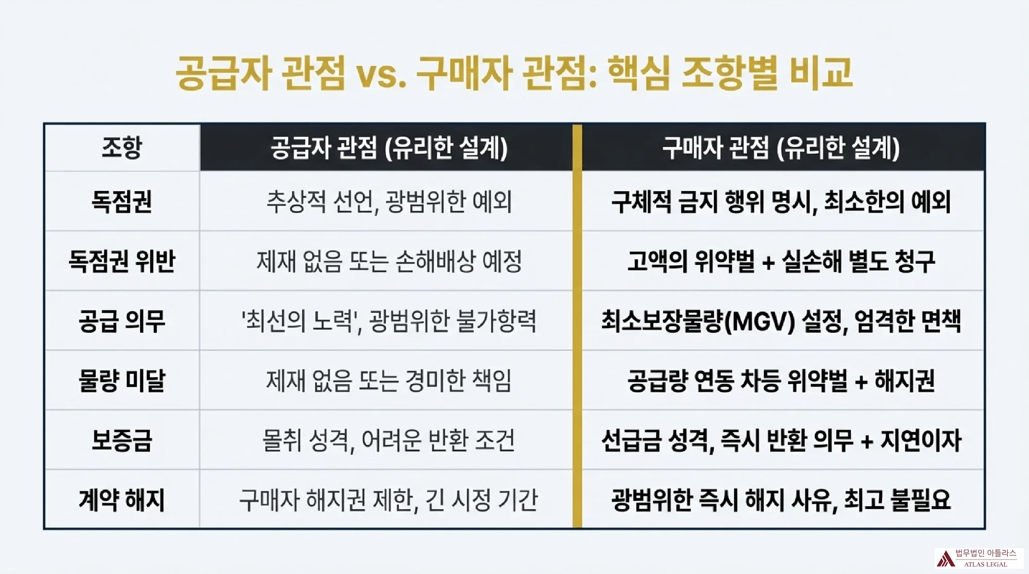 공급자 관점과 구매자 관점에서의 독점권, 공급의무, 물량미달, 보증금, 계약해지 등 핵심 조항별 비교표를 보여주는 인포그래픽