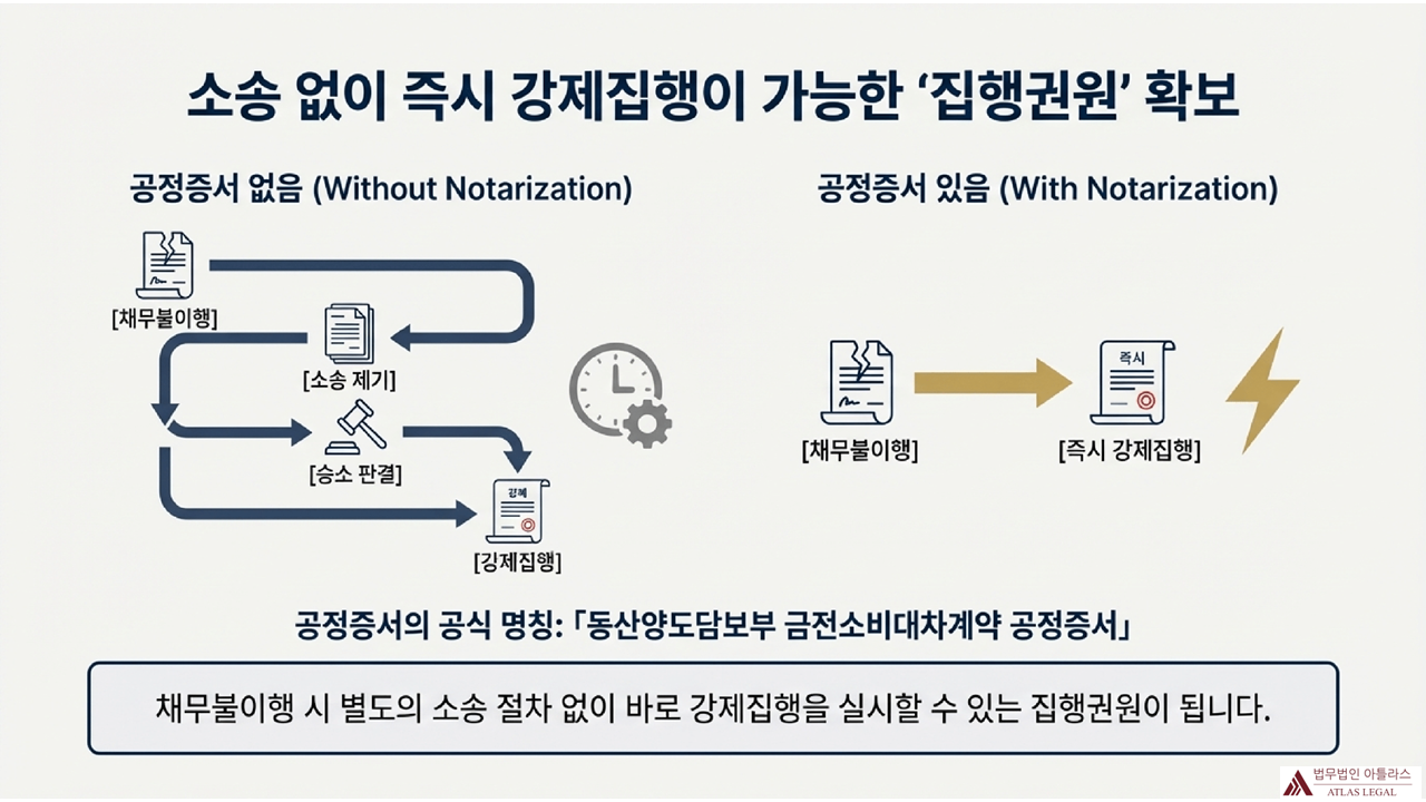 공정증서 없는 경우와 있는 경우의 강제집행 절차 비교도 - 공정증서가 있으면 소송 없이 바로 강제집행 가능함을 보여주는 프로세스 차트