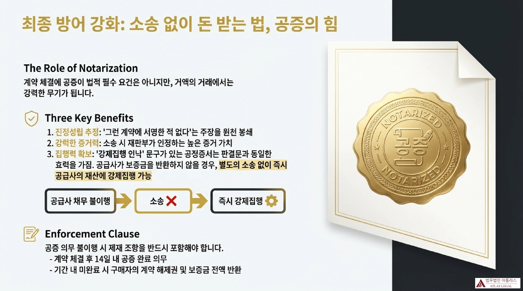 공증의 힘과 소송 없이 돈 받는 방법을 설명하는 인포그래픽으로, 공증의 3가지 핵심 혜택과 강제집행 절차를 도식화한 법무법인 아틀라스 자료