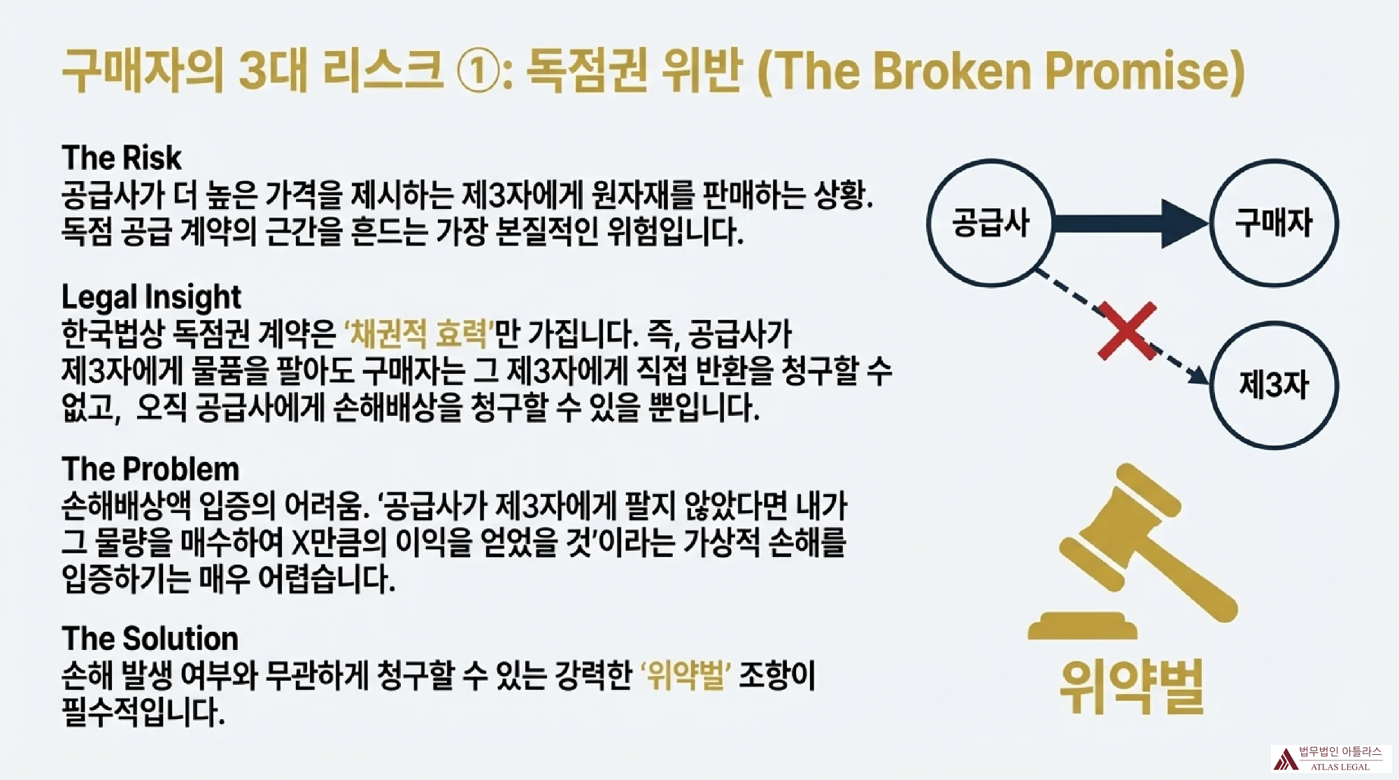 구매자의 3대 리스크 중 독점권 위반 상황을 설명하는 인포그래픽. 공급사가 구매자에게 원자재를 판매하지만 제3자에게도 동일한 물품을 판매하여 독점권을 위반하는 법적 위험 상황을 도식화