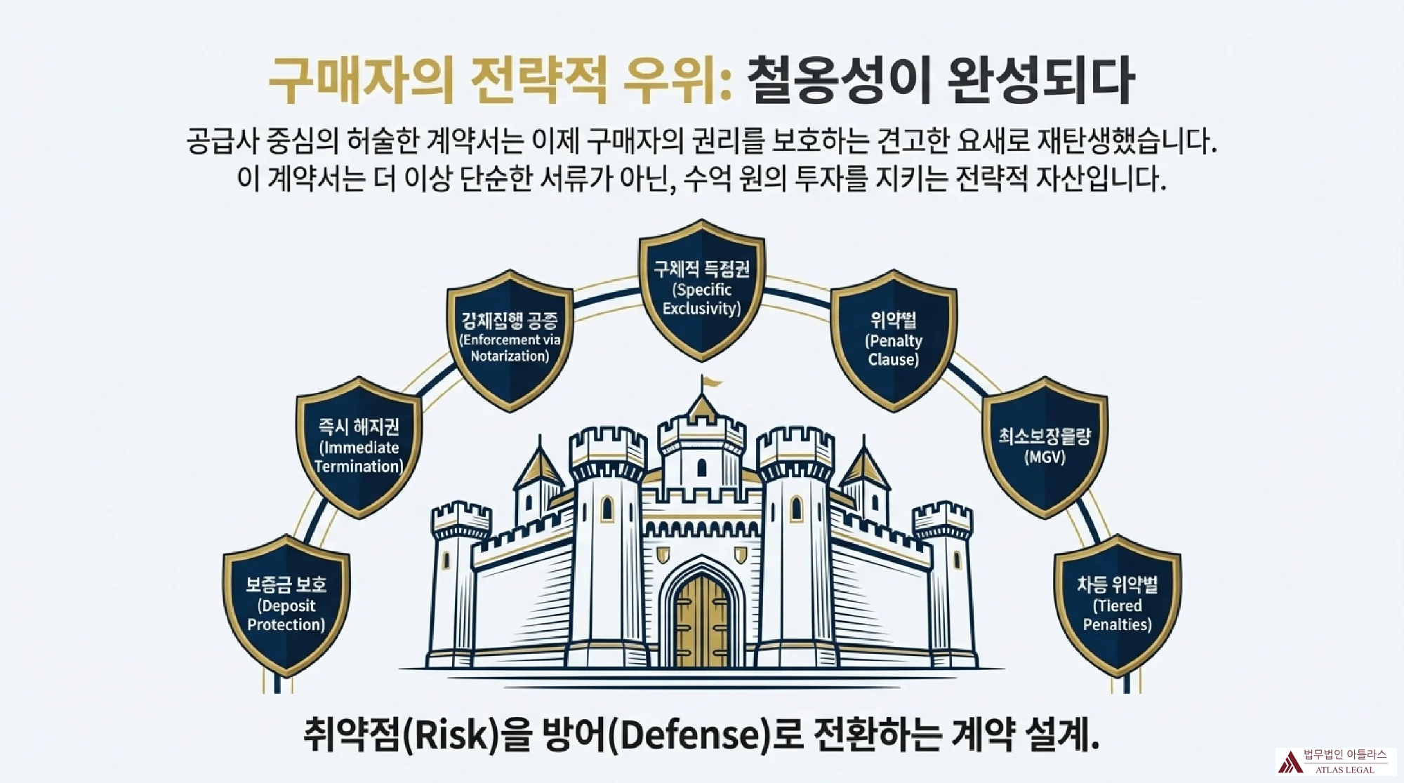 구매자의 전략적 우위를 위한 7가지 계약조항을 성곽과 방패로 표현한 인포그래픽. 즉시해지권, 강제집행공증, 구체적독점권, 위약금, 최소보장물량, 차등위약벌, 보증금보호 조항이 성을 둘러싸고 있음