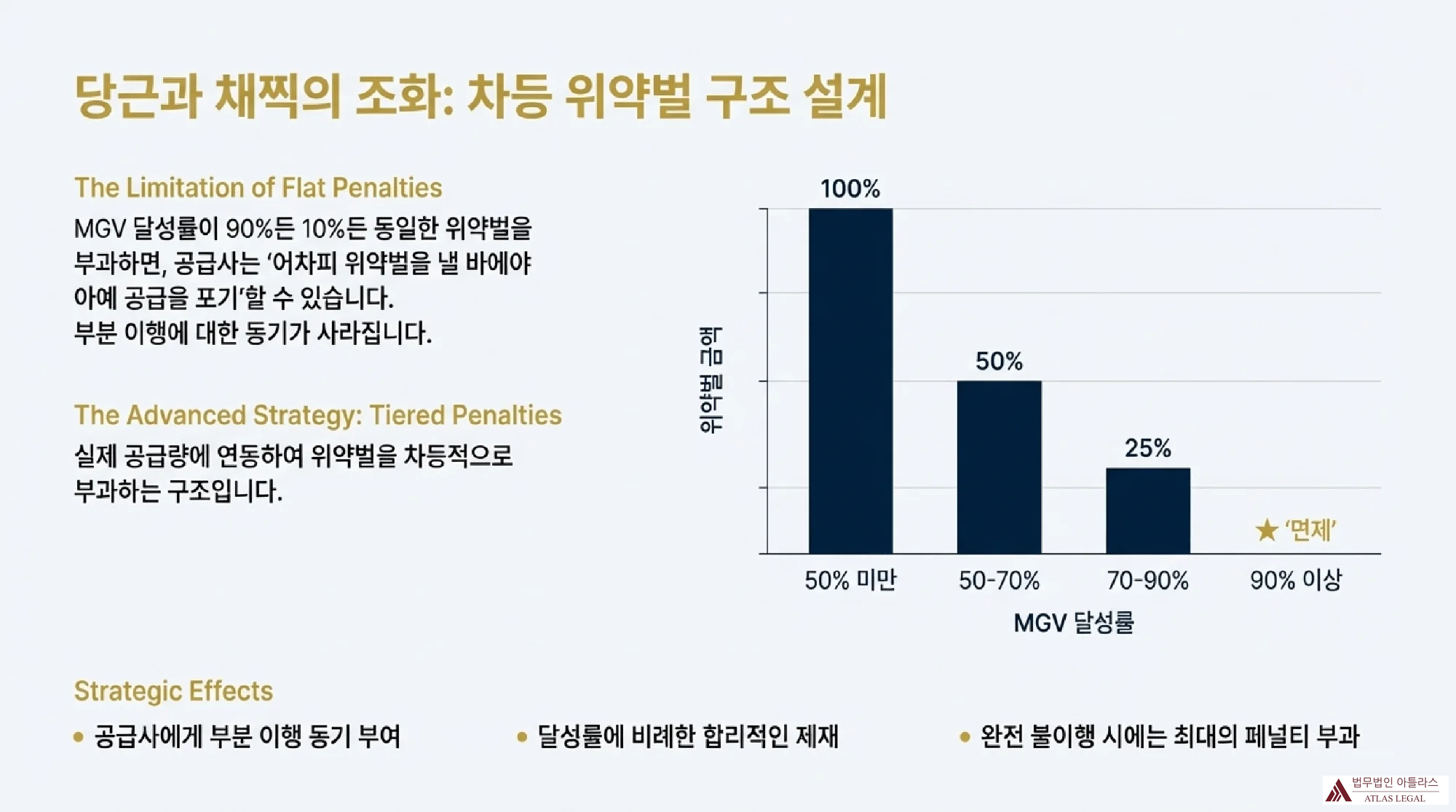 기업 위약벌 구조 설계 인포그래픽 - MGV 달성률에 따른 차등 위약벌 부과 체계와 전략적 효과 분석