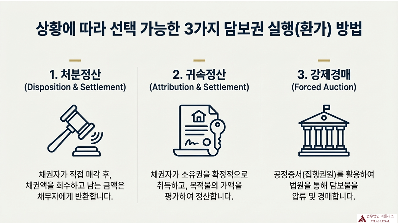 상황에 따라 선택 가능한 3가지 채권회수 실행방법 - 처분정산, 귀속정산, 강제경매 절차를 아이콘과 함께 설명한 법무법인 아틀라스 인포그래픽