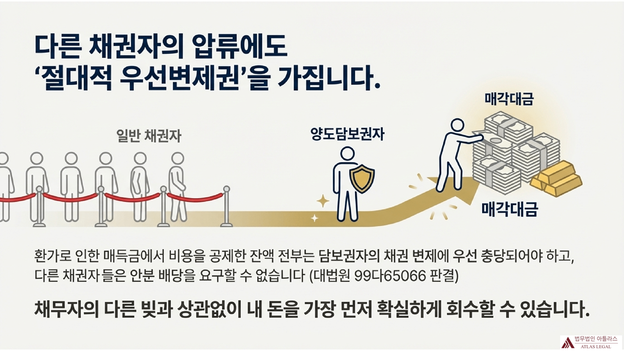 채권자 우선변제권 설명 인포그래픽 - 일반채권자들이 대기줄에 서있고, 양도담보권자가 우선권을 가지며, 채무자의 매각대금을 먼저 회수하는 과정을 시각화한 법무법인 아틀라스 이미지