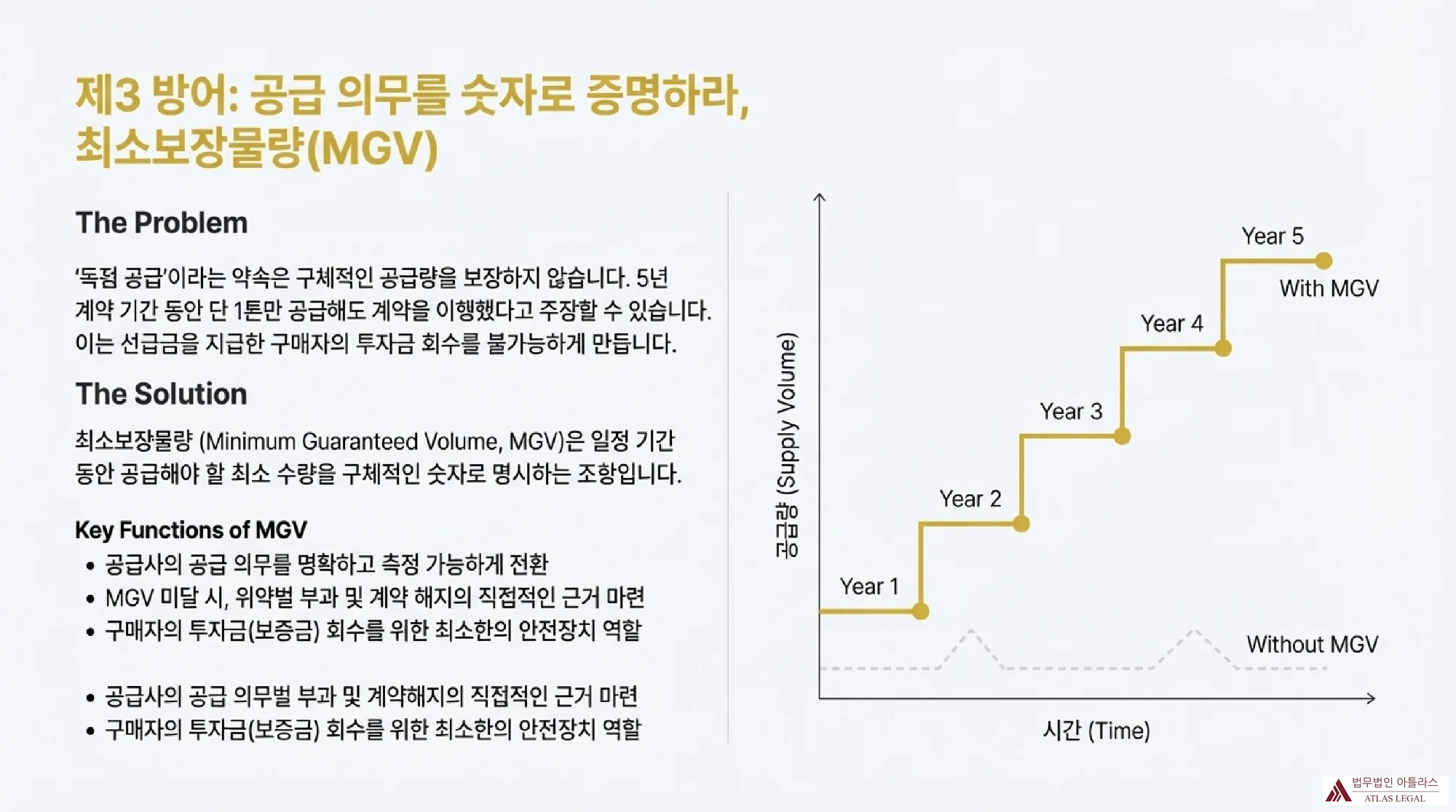 MGV(최소보장물량) 계약의 개념과 주요 기능을 설명하는 인포그래픽으로, 공급량 보장 효과를 시각적 그래프로 표현