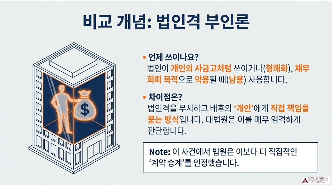 Atlas Legal - Piercing the Corporate Veil Concept and Requirements 법인격 부인론의 개념과 적용 요건을 설명하는 슬라이드로, 법인이 개인의 사금고처럼 쓰이거나 채무 회피 목적으로 악용될 때 적용되는 법리임을 설명