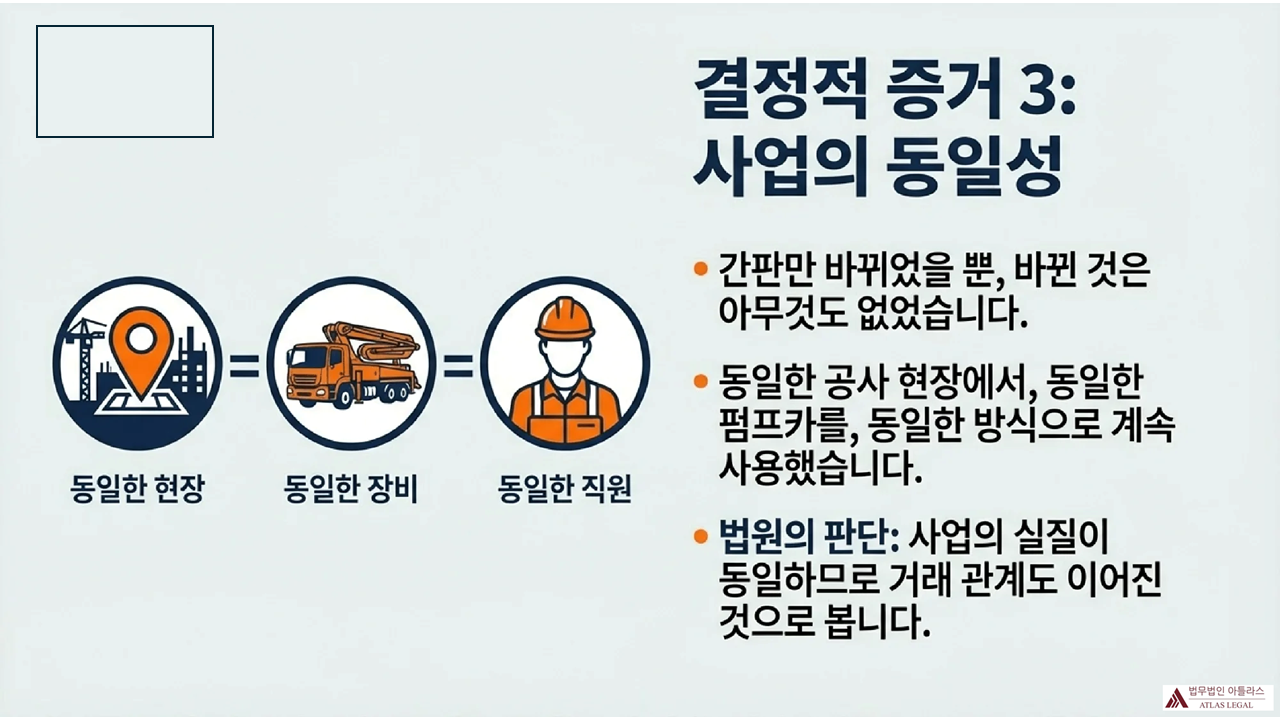 Atlas Legal - Decisive Evidence 3: Business Continuity 계약 승계 인정의 세 번째 결정적 증거인 사업의 동일성을 설명하는 슬라이드로, 법인 전환 후에도 동일한 현장, 장비, 직원으로 사업을 계속했음을 아이콘으로 도식화