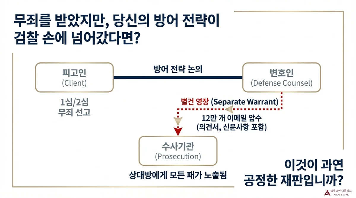 Atlas Legal - Defense Strategy Seized by Prosecution Diagram 무죄를 받았지만 당신의 방어 전략이 검찰 손에 넘어갔다면 - 피고인 변호인 수사기관 간 별건 영장에 의한 12만 개 이메일 압수 과정을 보여주는 관계도