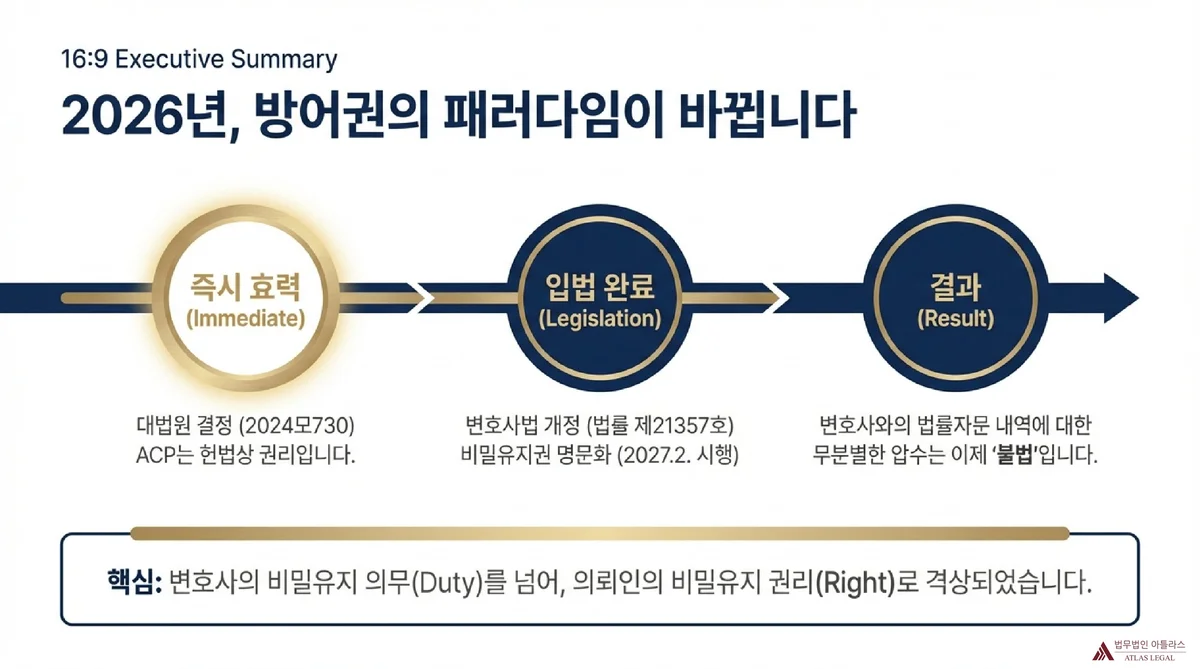 Atlas Legal - 2026 Defense Rights Paradigm Shift Timeline 2026년 방어권의 패러다임이 바뀝니다 - 대법원 결정 2024모730에서 ACP 헌법상 권리 인정, 변호사법 개정으로 비밀유지권 명문화, 2027년 2월 시행 후 무분별한 압수 불법화 3단계 흐름도