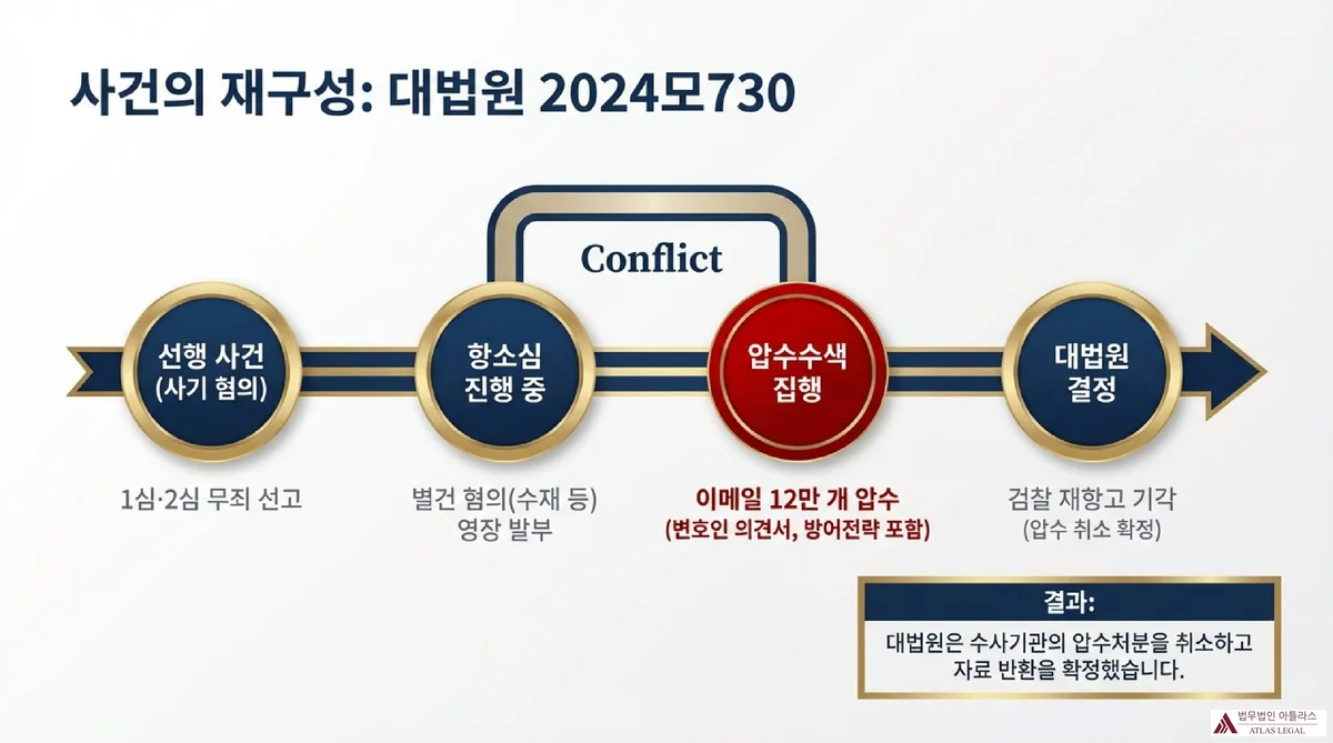 Atlas Legal - Supreme Court Case 2024mo730 Timeline 사건의 재구성 대법원 2024모730 - 선행 사건 사기 혐의 1심 2심 무죄 선고, 항소심 진행 중 별건 혐의 수재 등 영장 발부, 이메일 12만 개 압수 변호인 의견서 방어전략 포함, 대법원 검찰 재항고 기각 압수 취소 확정 4단계 타임라인