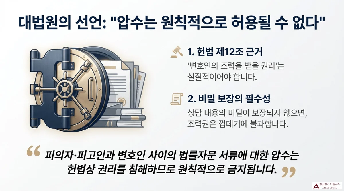 Atlas Legal - Supreme Court Declaration on Seizure Prohibition 대법원의 선언 압수는 원칙적으로 허용될 수 없다 - 헌법 제12조 근거 변호인의 조력을 받을 권리는 실질적이어야 하며, 비밀 보장의 필수성 강조, 금고 문서 일러스트와 함께 대법원 판시사항 요약