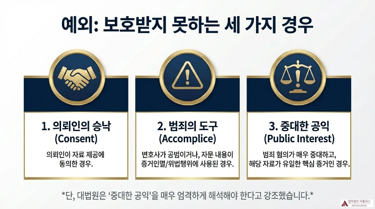 Atlas Legal - Three Exceptions to Attorney-Client Privilege 예외 보호받지 못하는 세 가지 경우 - 의뢰인의 승낙 Consent, 범죄의 도구 Accomplice 변호사가 공범이거나 자문 내용이 위법행위에 사용된 경우, 중대한 공익 Public Interest 세 가지 예외 사유 인포그래픽