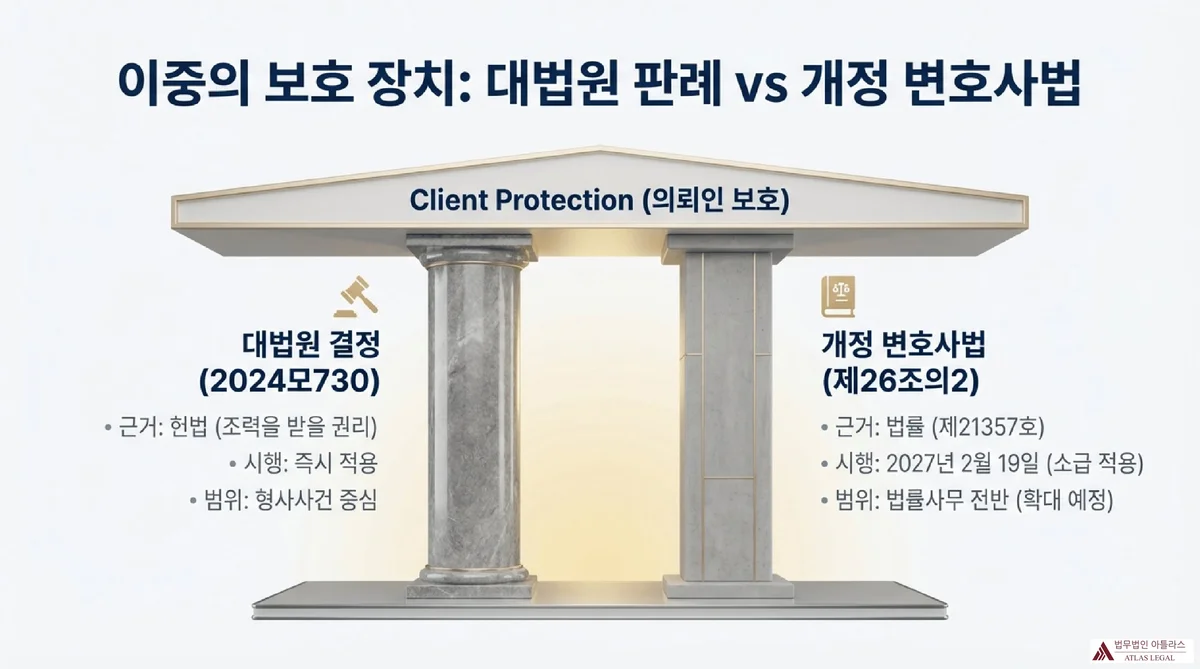 Atlas Legal - Dual Protection Court Precedent vs Amended Attorney Act 이중의 보호 장치 대법원 판례 vs 개정 변호사법 - 대법원 결정 2024모730은 헌법 근거 즉시 적용 형사사건 중심이고, 개정 변호사법 제26조의2는 법률 제21357호 근거 2027년 2월 19일 시행 법률사무 전반 확대 예정임을 기둥 구조로 비교