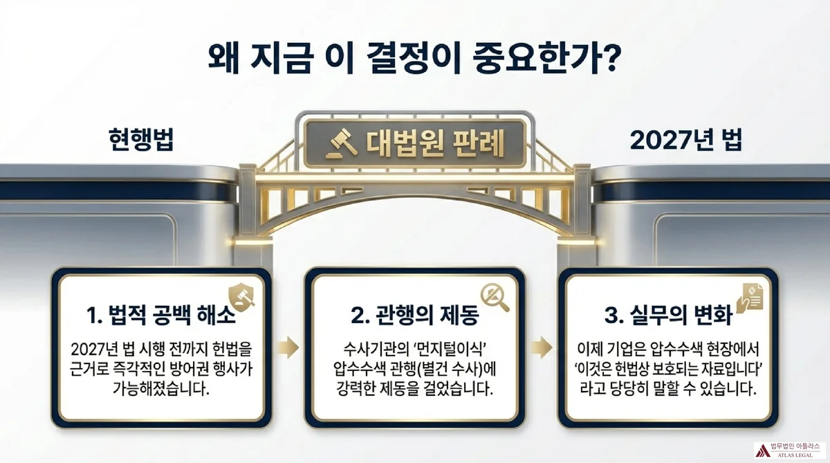 Atlas Legal - Why This Decision Matters Now Bridge Diagram 왜 지금 이 결정이 중요한가 - 현행법과 2027년 법 사이 다리 역할을 하는 대법원 판례, 법적 공백 해소와 수사기관 먼지털이식 압수수색 관행에 대한 제동, 기업의 헌법상 보호 자료 주장 가능성 세 가지 의의