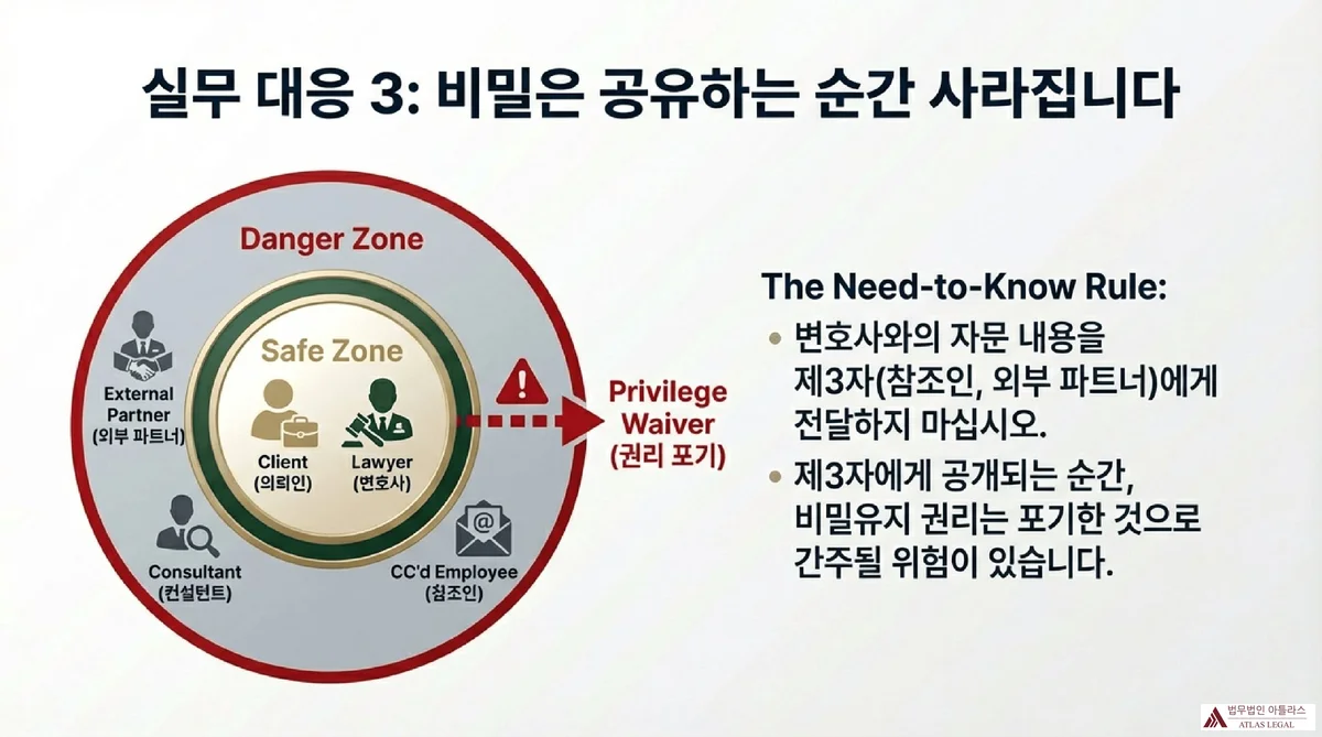 Atlas Legal - Privilege Waiver Risk Need-to-Know Rule 실무 대응 3 비밀은 공유하는 순간 사라집니다 - Safe Zone에 의뢰인과 변호사, Danger Zone에 외부 파트너 컨설턴트 참조인이 있으며 제3자에게 공개 시 Privilege Waiver 권리 포기가 발생하는 구조를 보여주는 동심원 다이어그램