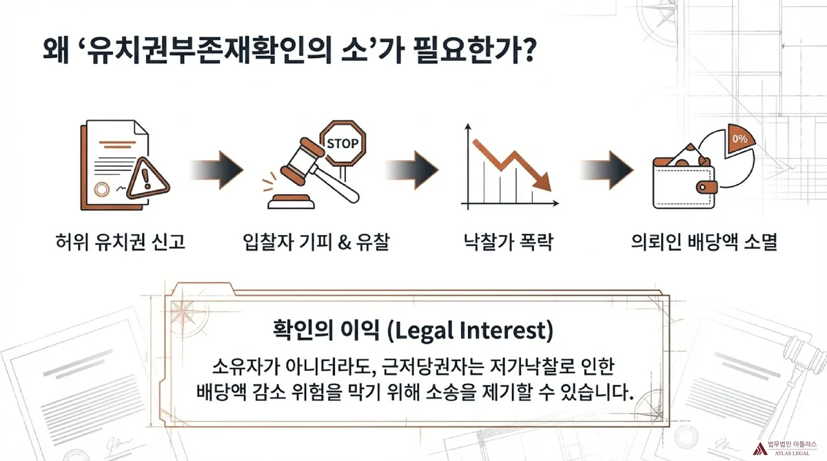Atlas Legal - Legal Interest in Lien Non-Existence Suit 유치권부존재확인의 소가 필요한 이유를 단계별로 설명하는 인포그래픽, 허위 유치권 신고에서 의뢰인 배당액 소멸까지의 과정과 확인의 이익 개념
