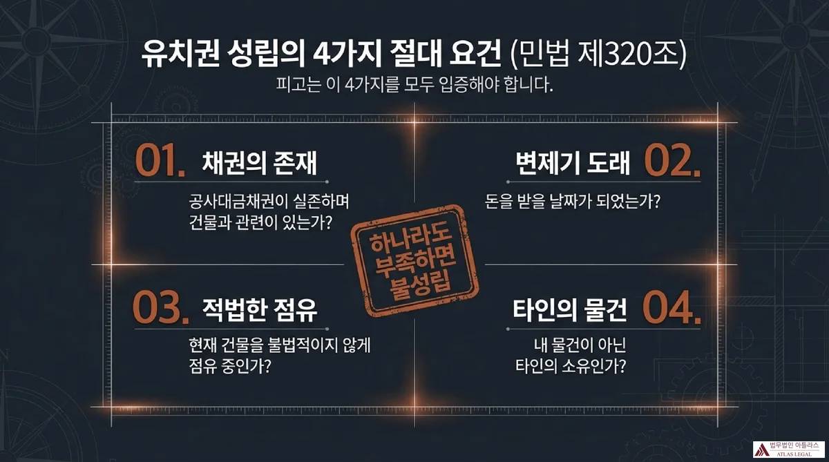Atlas Legal - Four Requirements for Lien Establishment 민법 제320조에 따른 유치권 성립의 4가지 절대 요건 도식, 채권의 존재, 변제기 도래, 적법한 점유, 타인의 물건과 하나라도 부족하면 불성립 표시
