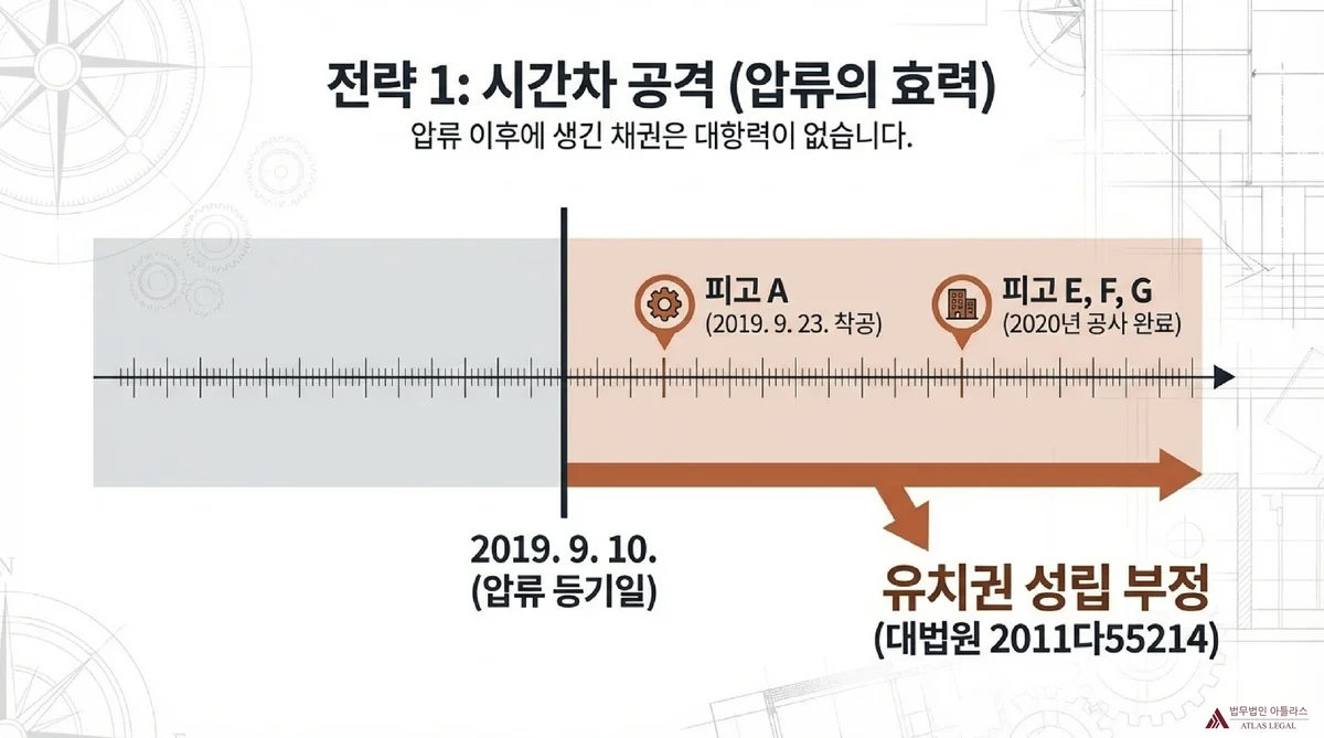 Atlas Legal - Timeline Attack Strategy Seizure Effect 전략 1 시간차 공격 타임라인, 2019년 9월 10일 압류 등기일 기준으로 피고들의 착공 및 공사 완료 시점을 표시하며 유치권 성립 부정 설명