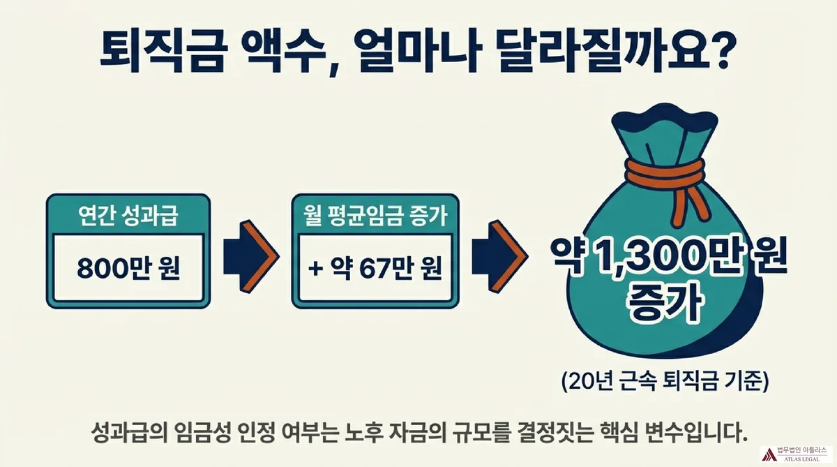 Atlas Legal - 2026년 성과급 임금성 판결 종합 비교 2026년 1·2월 삼성전자 TAI·OPI, SK하이닉스 PI·PS, 한국유리공업, 서울보증보험·LG디스플레이 6개 성과급의 지급 기준·결정적 사유·임금성 종합 비교표