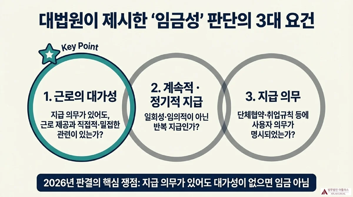 Atlas Legal - 기업 HR 성과급 임금성 리스크 점검 취업규칙·단체협약 지급 기준 명시 여부, 지급 지표의 근로자 통제 가능성, 외부 요인 의존 여부, 성과급 미지급 연도 여부 등 기업 HR 담당자용 성과급 임금성 리스크 점검 체크리스트