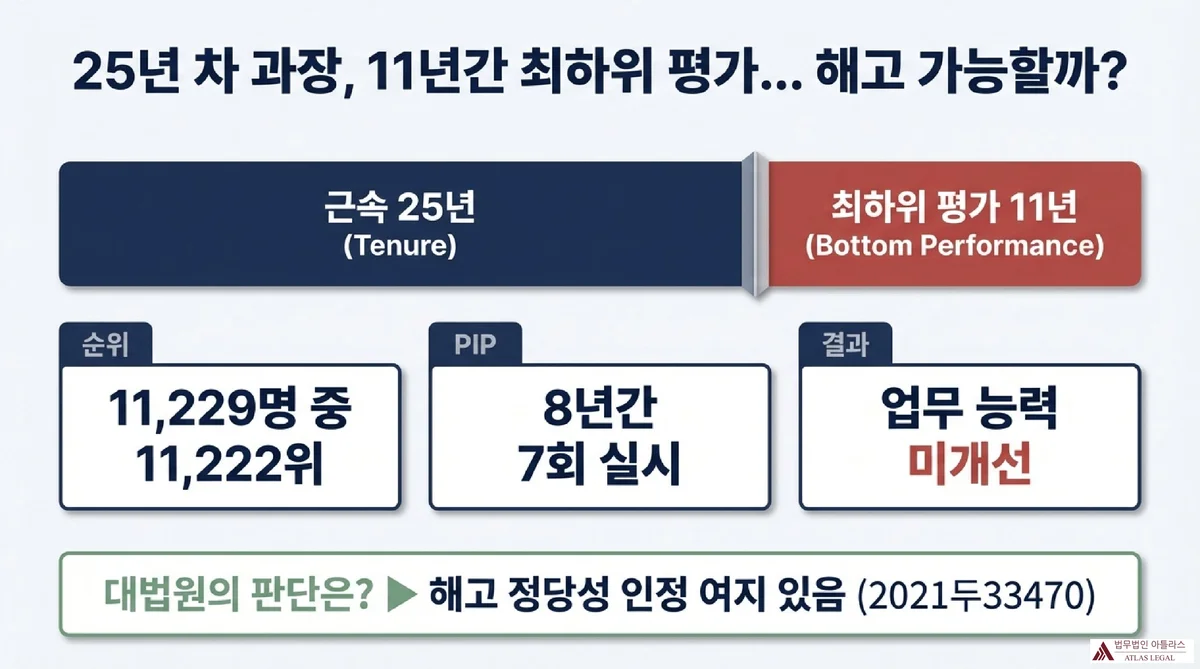 Atlas Legal - 25-Year Employee Bottom Performance Case Study 25년 차 과장의 11년간 최하위 평가 사례 - 근속 25년, 최하위 평가 11년, 11,229명 중 11,222위, 8년간 PIP 7회 실시, 업무 능력 미개선, 대법원 해고 정당성 인정 여지(2021두33470)
