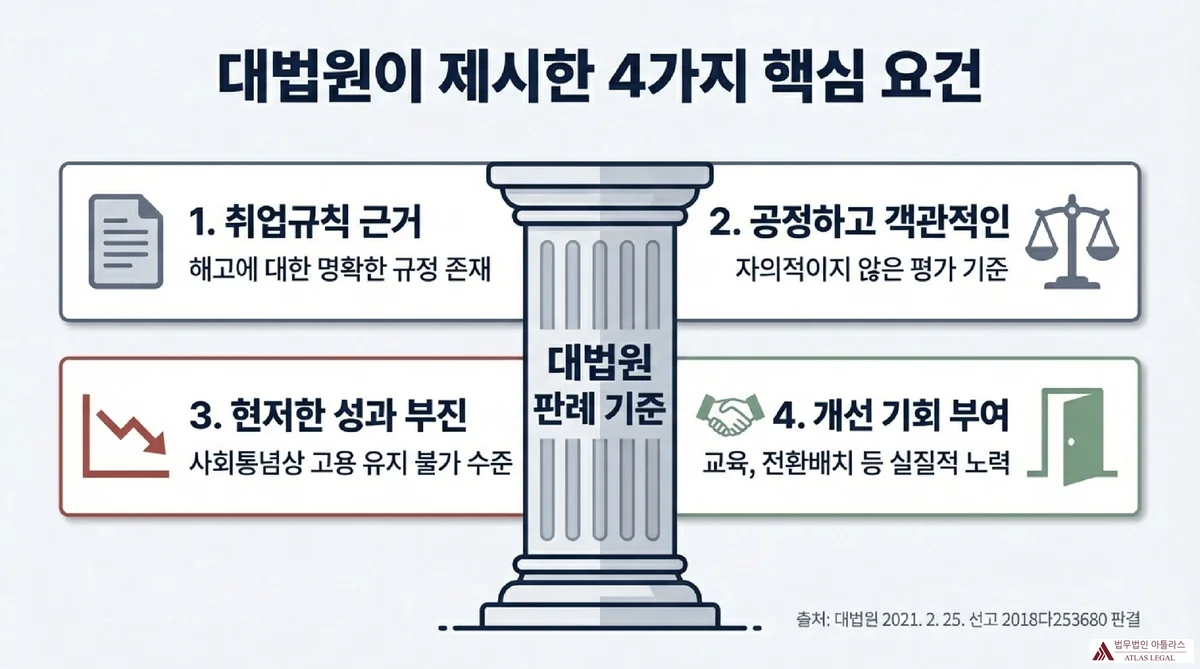 Atlas Legal - Supreme Court Four Key Requirements for Dismissal 대법원이 제시한 저성과자 해고 4가지 핵심 요건 - 1. 취업규칙 근거(해고에 대한 명확한 규정 존재), 2. 공정하고 객관적인 평가(자의적이지 않은 평가 기준), 3. 현저한 성과 부진(사회통념상 고용 유지 불가 수준), 4. 개선 기회 부여(교육, 전환배치 등 실질적 노력) - 출처: 대법원 2021. 2. 25. 선고 2018다253680 판결