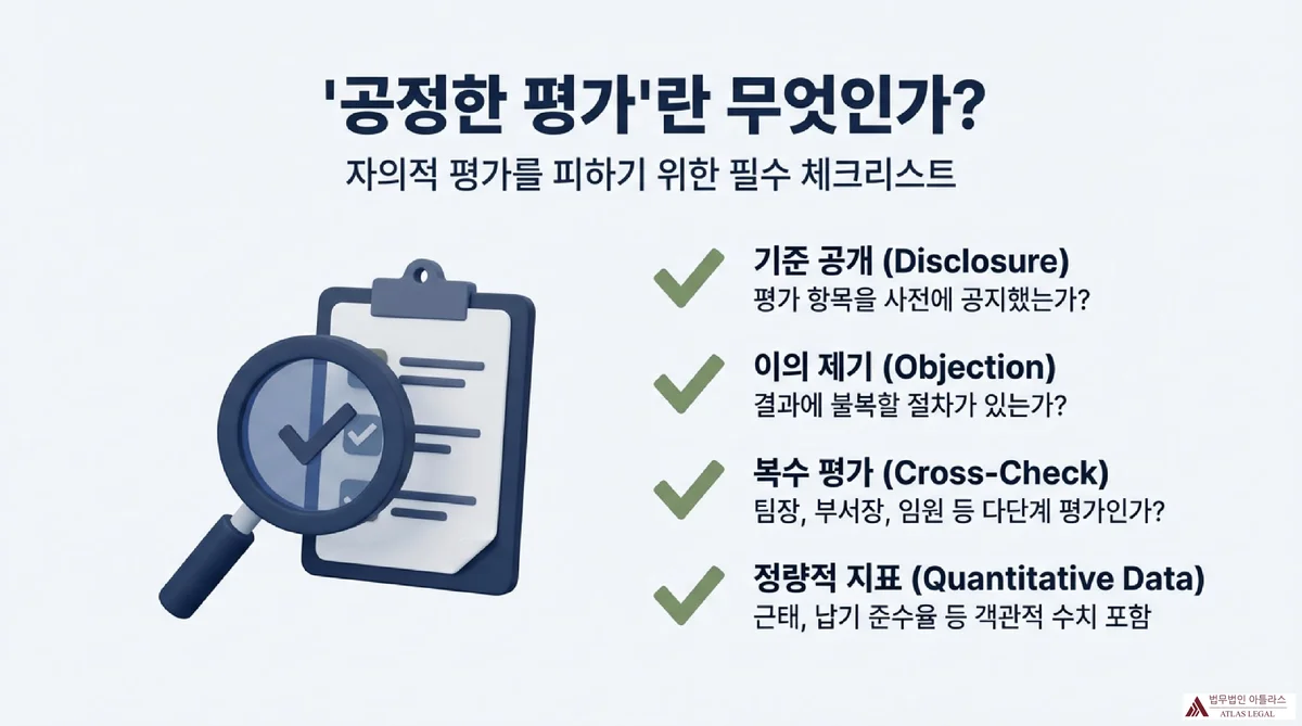 Atlas Legal - Fair Performance Evaluation Checklist 공정한 평가란 무엇인가 - 자의적 평가를 피하기 위한 필수 체크리스트: 기준 공개(Disclosure, 평가 항목 사전 공지), 이의 제기(Objection, 결과에 불복할 절차), 복수 평가(Cross-Check, 팀장·부서장·임원 다단계 평가), 정량적 지표(Quantitative Data, 근태·납기 준수율 등 객관적 수치 포함)