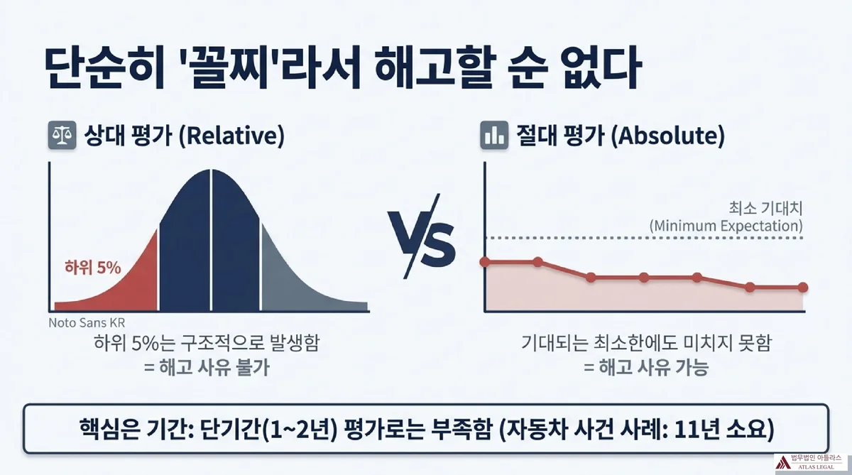 Atlas Legal - Relative vs Absolute Performance Evaluation 단순히 꼴찌라서 해고할 순 없다 - 상대 평가(Relative)는 하위 5%가 구조적으로 발생하여 해고 사유 불가, 절대 평가(Absolute)는 기대되는 최소한에도 미치지 못하면 해고 사유 가능 - 핵심은 기간: 단기간(1~2년) 평가로는 부족함(자동차 사건 사례: 11년 소요)