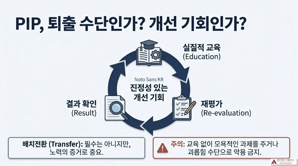 Atlas Legal - Legal vs Illegal Dismissal Case Comparison 실제 판례로 보는 정당성 vs. 부당성 - 해고 정당(Legal): 자동차 사건(11년 성과 부진 + 8년간 PIP 7회), 중공업 사건(7년 하위 평가 + 10개월 직무재배치 교육) / 부당 해고(Illegal): 대기발령 사건(대기발령 3개월 후 테스트 탈락, 기간 부족), 연구기관 사건(2년 연속 D등급이나 과거 우수 성과 이력 존재)