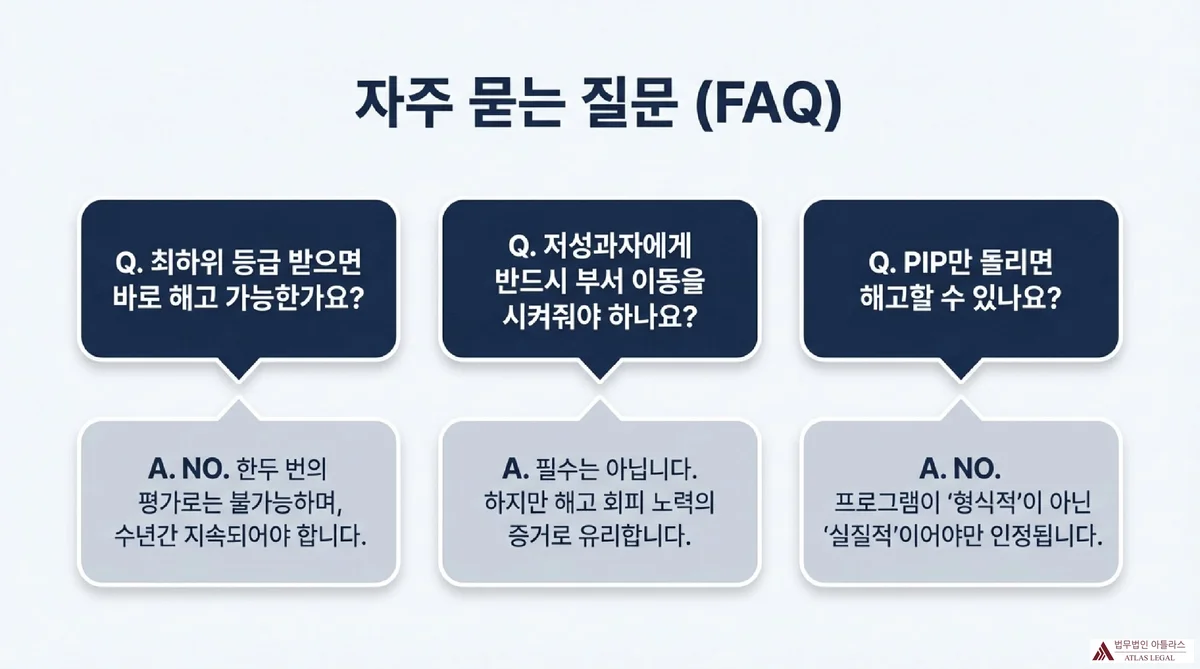 Atlas Legal - Low Performer Dismissal FAQ 자주 묻는 질문(FAQ) - Q. 최하위 등급 받으면 바로 해고 가능한가요? A. NO, 한두 번의 평가로는 불가능하며 수년간 지속되어야 합니다 / Q. 저성과자에게 반드시 부서 이동을 시켜줘야 하나요? A. 필수는 아닙니다, 하지만 해고 회피 노력의 증거로 유리합니다 / Q. PIP만 돌리면 해고할 수 있나요? A. NO, 프로그램이 형식적이 아닌 실질적이어야만 인정됩니다