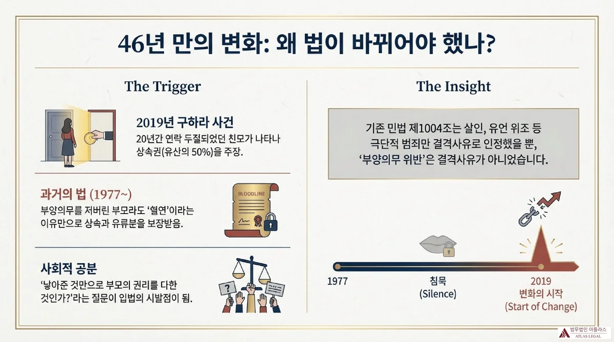 Atlas Legal - 구하라법 입법 배경 46년간의 법 공백 2019년 구하라 사건을 계기로 민법 유류분 개정이 이루어진 배경 인포그래픽. 1977년부터 2019년까지 침묵의 타임라인, 기존 민법 제1004조의 문제점 및 사회적 공분 도식화