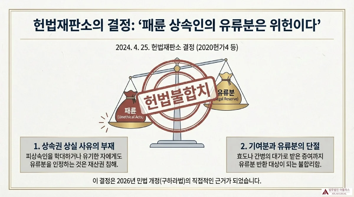 Atlas Legal - 헌법재판소 유류분 헌법불합치 결정 2020헌가4 저울 위에 '패류'와 '유류분' 추를 얹고 헌법불합치 도장이 찍힌 인포그래픽. 헌법재판소 2024. 4. 25. 2020헌가4 결정 두 가지 핵심 이유 도식화