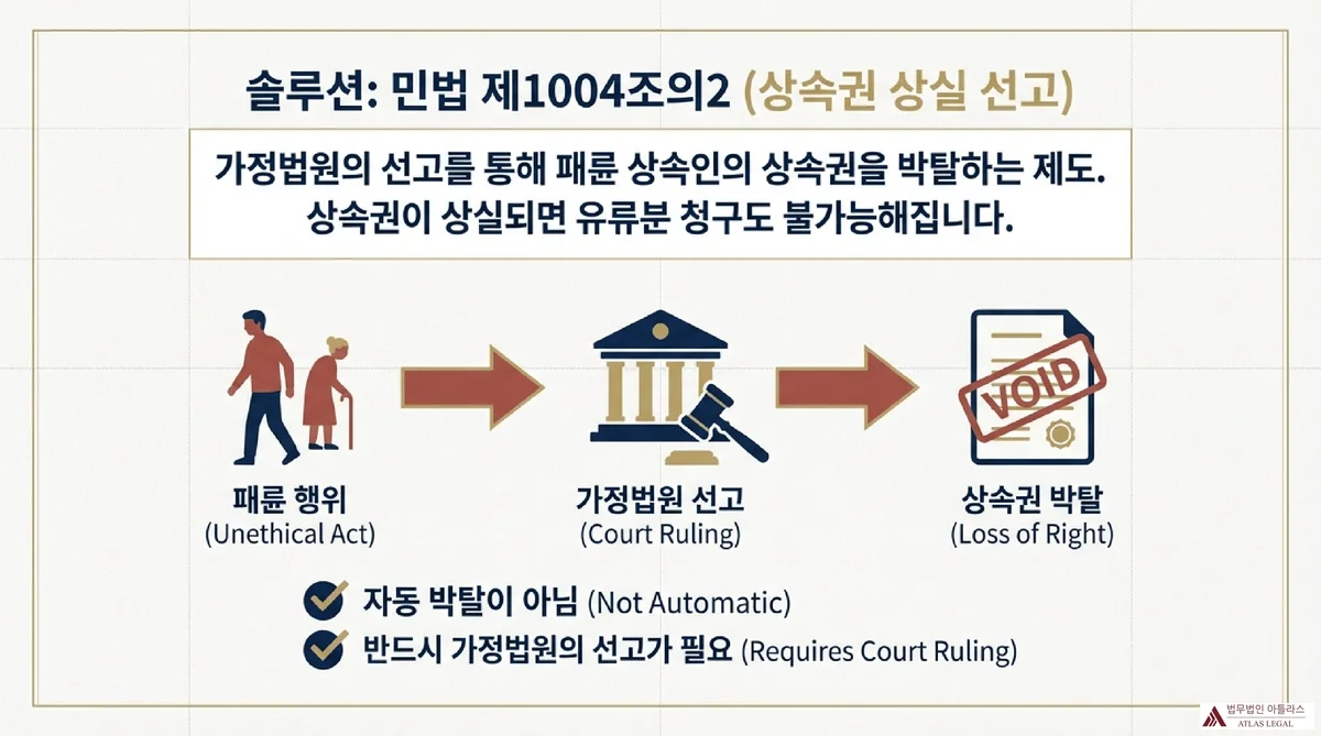 Atlas Legal - 민법 제1004조의2 상속권 상실 선고 3단계 절차 민법 제1004조의2 상속권 상실 선고 절차를 패류 행위→가정법원 선고→상속권 박탈(VOID)의 3단계 플로우차트로 설명. 가정법원 선고 필수, 자동 박탈 아님 강조