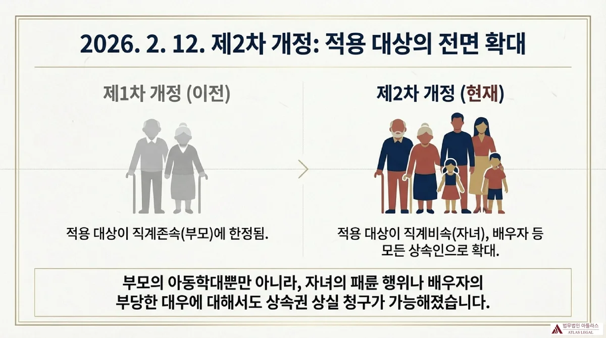 Atlas Legal - 제2차 민법 개정 상속권 상실 선고 적용 대상 확대 제2차 민법 개정(2026.2.12.) 전후 상속권 상실 선고 적용 대상 비교. 제1차(직계존속·부모에 한정)에서 제2차(직계비속·자녀, 배우자 등 모든 상속인으로 확대)
