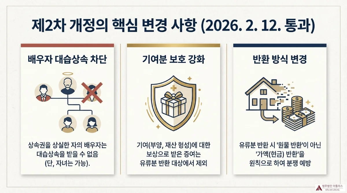 Atlas Legal - 2026 민법 개정 배우자대습상속 기여분 가액반환 2026년 2월 12일 민법 제2차 개정 3대 핵심 변경사항: 배우자 대습상속 차단, 기여분 보호 강화(보상적 증여 유류분 반환 제외), 유류분반환 원칙 변경(원물→가액반환)