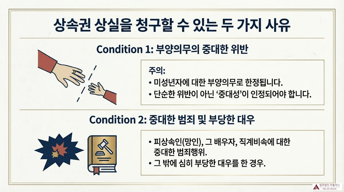 Atlas Legal - 상속권 상실 청구 사유 부양의무 중대 위반 부당한 대우 상속권 상실 선고 청구 사유 인포그래픽. Condition 1: 부양의무의 중대한 위반(미성년자 한정, 중대성 요건). Condition 2: 중대한 범죄 및 부당한 대우