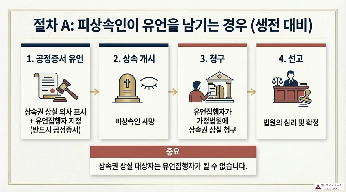 Atlas Legal - 상속권 상실 절차 A 생전 유언공증 가정법원 청구 피상속인이 생전 유언공증을 남기는 경우 상속권 상실 청구 4단계 절차: 공정증서 유언→상속 개시→유언집행자 가정법원 청구→법원 심리 및 확정