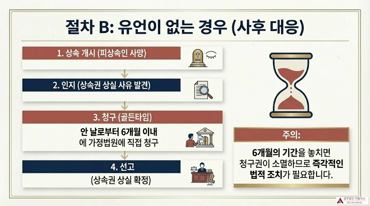 Atlas Legal - 상속권 상실 절차 B 유언 없는 경우 6개월 기한 유언이 없는 경우 사후 대응 상속권 상실 청구 절차: 상속 개시→사유 인지→안 날로부터 6개월 이내 가정법원 직접 청구→선고. 기한 초과 시 청구권 소멸 경고