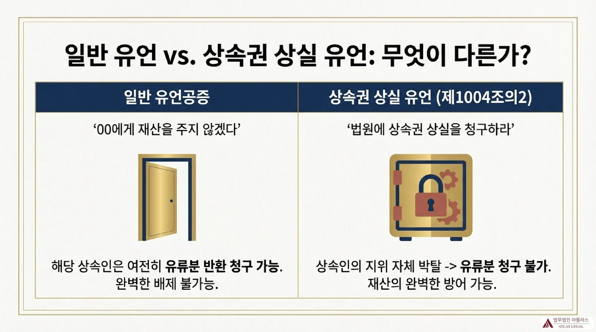 Atlas Legal - 일반유언공증 vs 상속권상실유언 유류분 차이 비교 일반 유언공증과 상속권 상실 유언공증 비교. 일반 유언공증은 상속인 지위 유지·유류분 청구 가능, 상속권 상실 유언은 상속인 지위 박탈·유류분 청구 불가