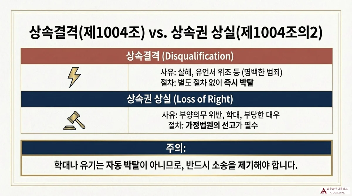 Atlas Legal - 상속결격 제1004조 vs 상속권상실 제1004조의2 비교 상속결격(민법 제1004조)과 상속권 상실(제1004조의2) 비교표. 결격은 살해·유언위조 등으로 즉시 박탈, 상실은 부양의무 위반·부당한 대우로 가정법원 선고 필수