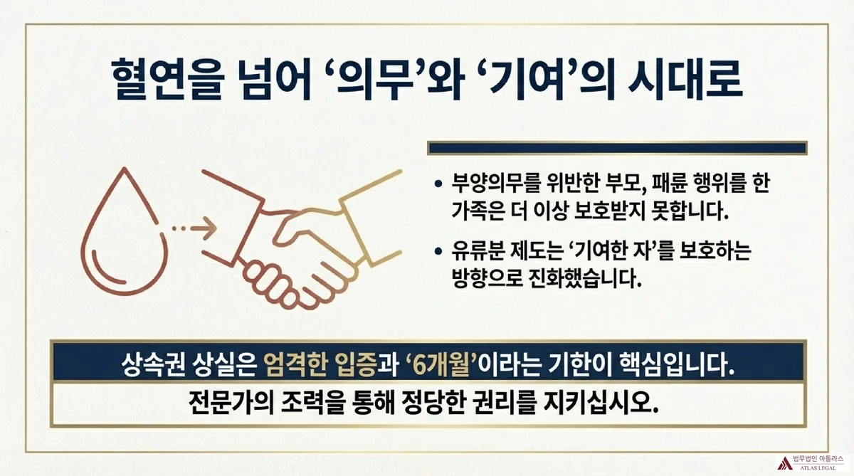 Atlas Legal - 구하라법 결론 의무와 기여의 상속 시대 혈연 심볼에서 악수로 변화하는 일러스트. 부양의무 위반 부모와 패류 행위 가족은 더 이상 보호받지 못하며, 상속권 상실은 엄격한 입증과 6개월 기한이 핵심이라는 결론 슬라이드
