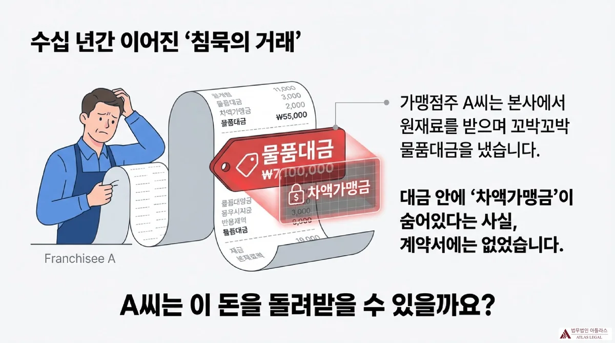 Atlas Legal - Hidden Differential Fee in Franchise Supply Price 가맹점주 A씨가 긴 영수증을 들고 고민하는 모습과 물품대금 영수증 안에 '차액가맹금'이 숨겨져 있음을 보여주는 인포그래픽
