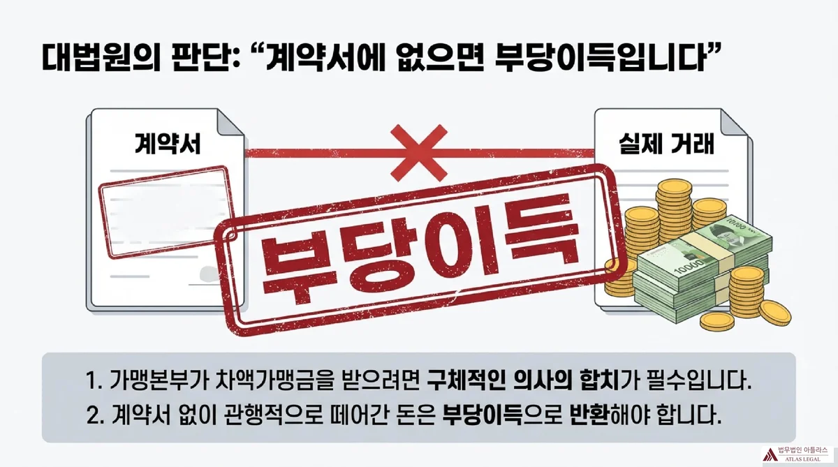 Atlas Legal - Unjust Enrichment Without Contract Agreement 계약서와 실제 거래 사이에 '부당이득' 도장이 찍힌 X 표시 - 가맹본부가 차액가맹금 수령 시 구체적 의사합치 필요