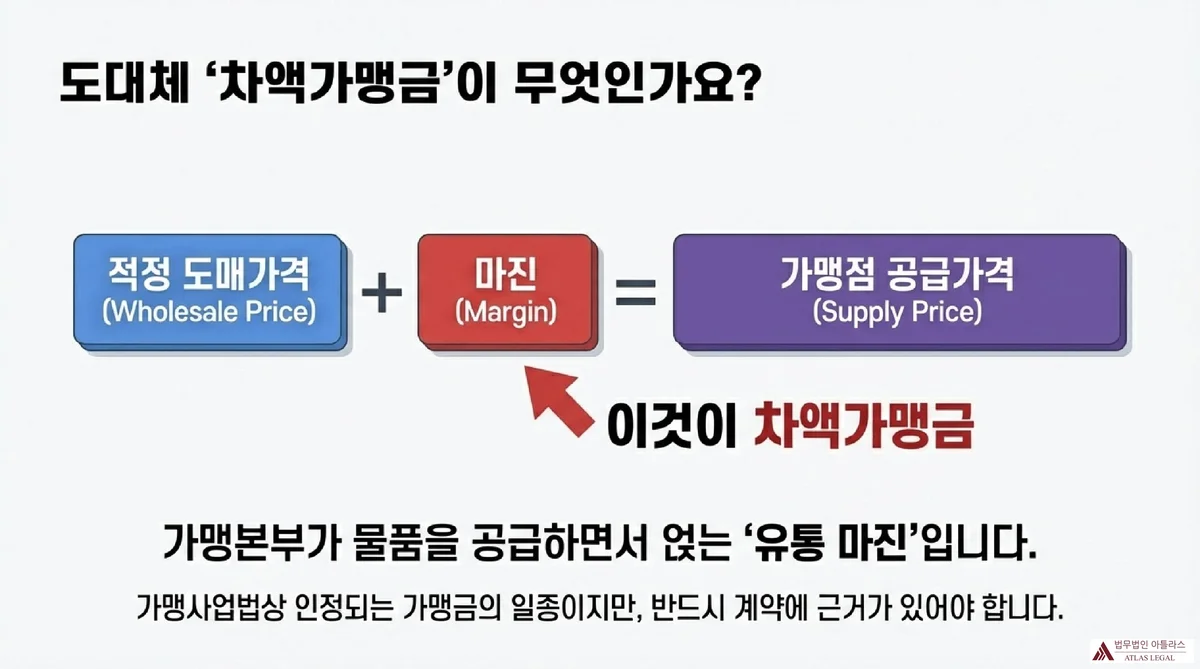 Atlas Legal - Definition of Franchise Differential Fee Structure 적정 도매가격(파란 박스) + 마진(빨간 박스) = 가맹점 공급가격(보라 박스) 등식으로 차액가맹금 개념을 설명하는 다이어그램