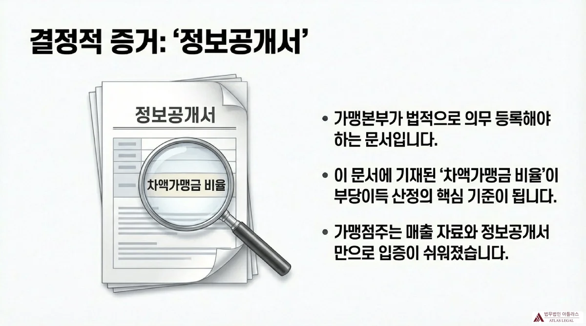 Atlas Legal - Franchise Disclosure Document as Key Evidence '정보공개서' 문서에 돋보기로 '차액가맹금 비율'을 확인하는 일러스트 - 가맹본부 의무 제출 문서로 부당이득 산정의 핵심 증거