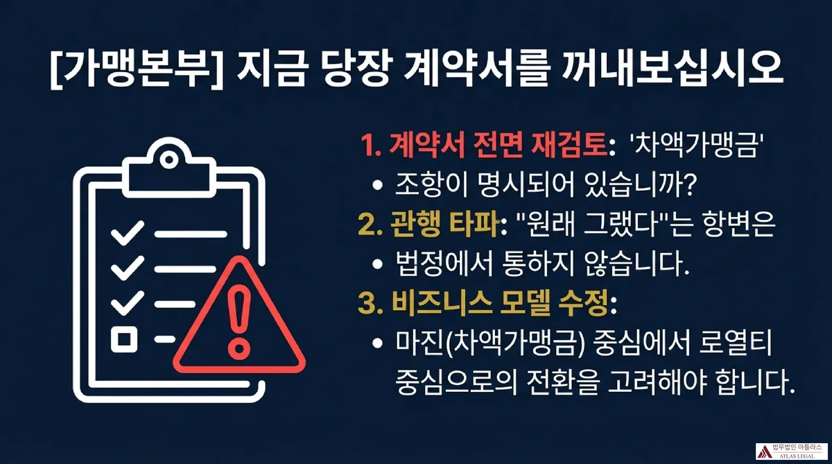 Atlas Legal - Franchisor Action Checklist After Supreme Court Ruling 체크리스트와 경고 삼각형이 그려진 가맹본부 대응 카드 - 계약서 전면 재검토·관행 타파·비즈니스 모델 수정 3단계 체크리스트