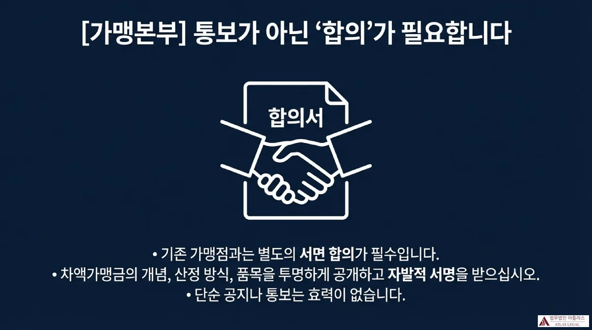 Atlas Legal - Written Agreement Required for Franchise Differential Fee '합의서' 문서와 악수 아이콘 - 기존 가맹점과 차액가맹금에 관한 별도 서면 합의가 필요하다는 가맹본부 대응 지침