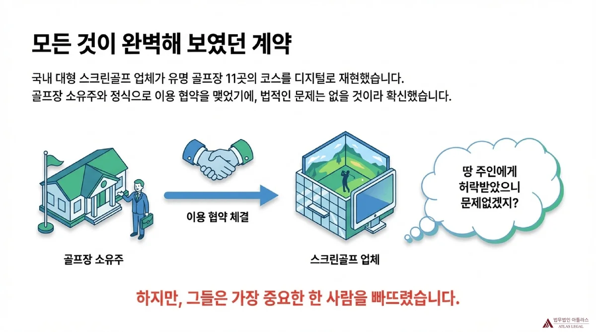 Atlas Legal - 스크린골프 저작권 침해 사건 경위 도해 국내 스크린골프 업체가 골프장 소유주와 이용 협약을 체결하고 스크린골프 서비스에 코스를 디지털 재현한 사건 경위 도식. 그러나 설계회사라는 가장 중요한 권리자를 빠뜨렸다는 점을 강조