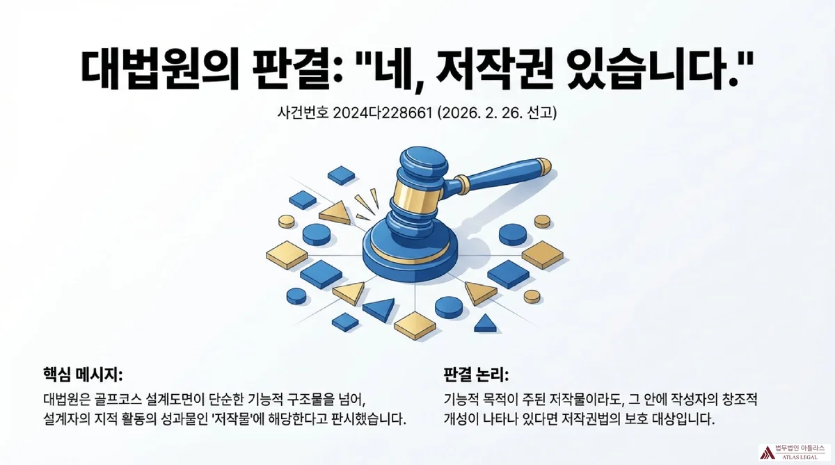 Atlas Legal - 대법원 골프코스 저작권 인정 판결 요지 대법원 2024다228661 판결(2026. 2. 26. 선고) 핵심 메시지. 골프코스 설계도면이 설계자의 지적 활동 성과물인 저작물에 해당하며, 기능적 목적이 주된 저작물이라도 창조적 개성이 나타나 있으면 저작권법 보호 대상임을 명시
